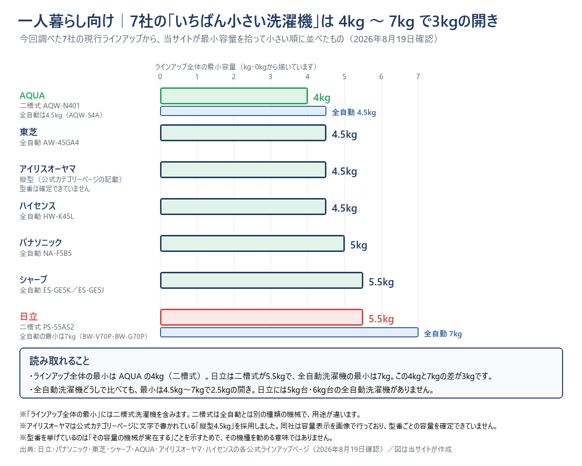 今回調べた7社の洗濯機ラインアップの最小容量を、小さい順に横棒で並べた図。横軸は0kgから7kg。AQUAは二槽式のAQW-N401で4kg、全自動ではAQW-S4Aの4.5kg。東芝は4.5kgのAW-45GA4。アイリスオーヤマは縦型4.5kg。ハイセンスは4.5kgのHW-K45L。パナソニックは5kgのNA-F5B5。シャープは5.5kgのES-GE5KとES-GE5J。日立は二槽式のPS-55AS2が5.5kgで、全自動洗濯機の最小は7kgのBW-V70PとBW-G70P。AQUAの4kgと日立の全自動7kgの差が3kgある