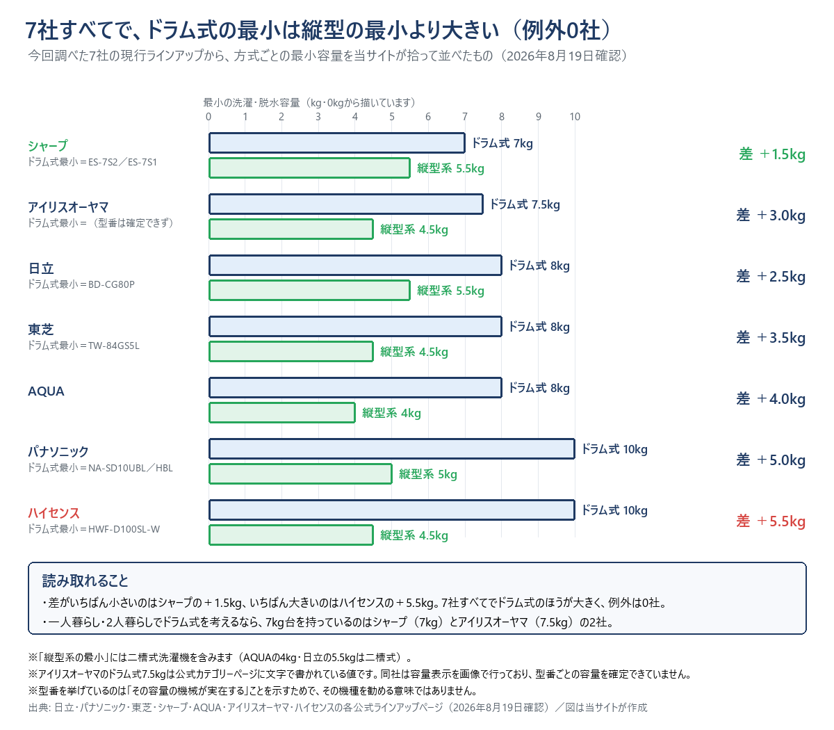 7社について、ドラム式の最小容量と縦型系の最小容量を対にして並べた図。横軸は0kgから10kg。シャープはドラム式7kg・縦型5.5kgで差プラス1.5kg。アイリスオーヤマはドラム式7.5kg・縦型4.5kgで差プラス3.0kg。日立はドラム式8kg・縦型5.5kgで差プラス2.5kg。東芝はドラム式8kg・縦型4.5kgで差プラス3.5kg。AQUAはドラム式8kg・縦型4kgで差プラス4.0kg。パナソニックはドラム式10kg・縦型5kgで差プラス5.0kg。ハイセンスはドラム式10kg・縦型4.5kgで差プラス5.5kg。7社すべてでドラム式のほうが大きく、例外は0社である