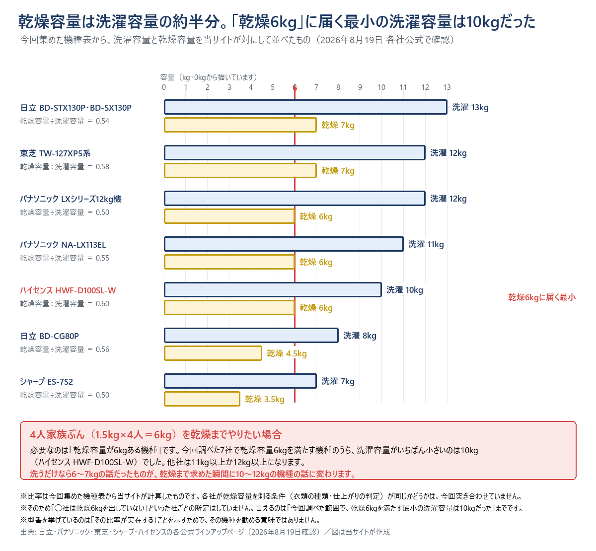 洗濯乾燥機の洗濯容量と乾燥容量を対にして並べた図。横軸は0kgから13kgで、乾燥6kgの位置に赤い線を引いている。日立BD-STX130PとBD-SX130Pは洗濯13kgに対し乾燥7kgで比率0.54。東芝TW-127XP5系は洗濯12kgに対し乾燥7kgで0.58。パナソニックLXシリーズ12kg機は洗濯12kgに対し乾燥6kgで0.50。パナソニックNA-LX113ELは洗濯11kgに対し乾燥6kgで0.55。ハイセンスHWF-D100SL-Wは洗濯10kgに対し乾燥6kgで0.60。日立BD-CG80Pは洗濯8kgに対し乾燥4.5kgで0.56。シャープES-7S2は洗濯7kgに対し乾燥3.5kgで0.50。乾燥6kgに届くもののうち、洗濯容量がいちばん小さいのは10kgである