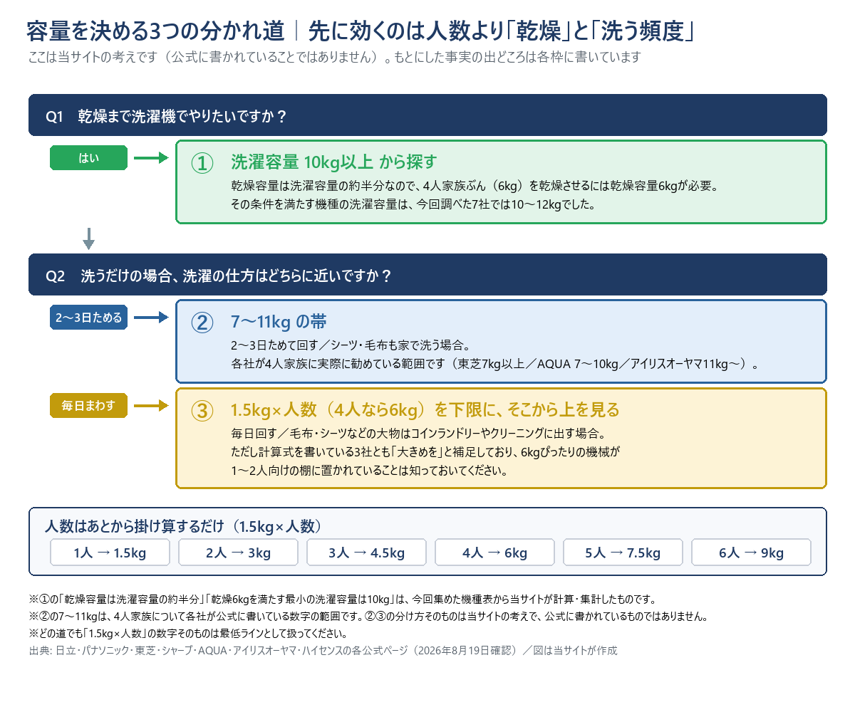 洗濯機の容量を決めるフローチャート。最初の分岐は、乾燥まで洗濯機でやりたいかどうか。はいなら洗濯容量10kg以上から探す。乾燥容量は洗濯容量の約半分なので、4人家族ぶん6kgを乾燥させるには乾燥容量6kgが必要で、その条件を満たす機種の洗濯容量は10kgから12kgになる。いいえの場合は次の分岐で、2〜3日ためて回す、またはシーツや毛布も家で洗うなら7kgから11kgの帯。毎日回して大物はコインランドリーやクリーニングに出すなら、1.5kg×人数（4人なら6kg）を下限にして、そこから上を見る。下段に人数の掛け算を示しており、1人1.5kg、2人3kg、3人4.5kg、4人6kg、5人7.5kg、6人9kg