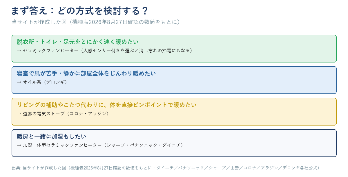 電気暖房器具の選び方の分岐図。脱衣所・トイレ・足元を速く暖めたいならセラミックファンヒーター、寝室で風が苦手ならオイル系のデロンギ、体を直接暖めたいなら遠赤の電気ストーブ、加湿もしたいなら加湿一体型セラミックファンヒーターに分かれる