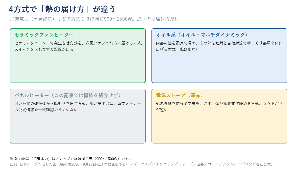 4方式の熱の届け方を示す図解。セラミックファンヒーターは送風ファンで温風を届け、オイル系は輻射と自然対流で部屋全体をゆっくり暖め、パネルヒーターは薄型から輻射熱を出し、電気ストーブは体に直接輻射熱を届ける。いずれも消費電力は900〜1500W前後