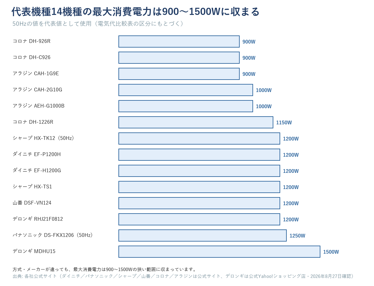 電気暖房器具の代表機種14機種の最大消費電力を横並びにした棒グラフ。900Wから1500Wの範囲に収まっている