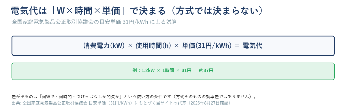 電気代は消費電力(kW)×使用時間(h)×単価(31円/kWh)で決まることを示す計算式の図。1.2kWを1時間使うと約37円になる例つき