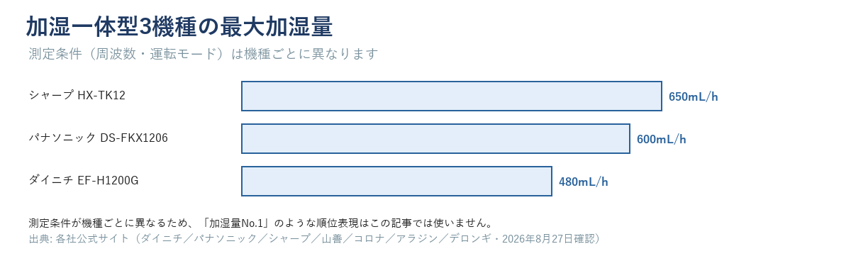 加湿一体型セラミックファンヒーター3機種の最大加湿量を比較した横棒グラフ。シャープHX-TK12が650mL/h、パナソニックDS-FKX1206が600mL/h、ダイニチEF-H1200Gが480mL/h