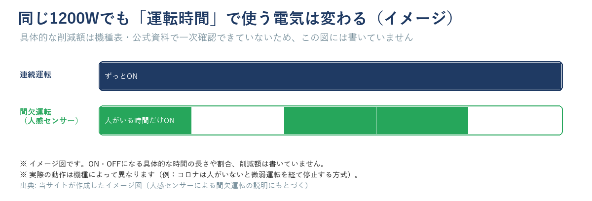 連続運転と人感センサーによる間欠運転の違いを示すイメージ図。連続運転はずっとON、間欠運転は人がいる時間だけONになる。実際の動作は機種によって異なる（例：コロナは微弱運転を経て停止）