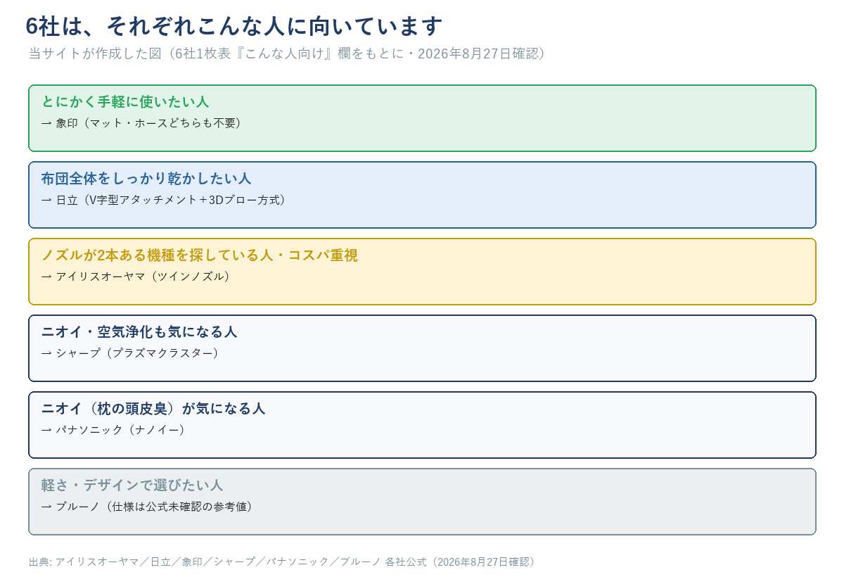 布団乾燥機6社がそれぞれどんな人に向いているかを示す図。象印はとにかく手軽に使いたい人、日立は布団全体をしっかり乾かしたい人、アイリスオーヤマはノズルが2本ある機種を探している人、シャープとパナソニックはニオイが気になる人、ブルーノは軽さ・デザインで選びたい人