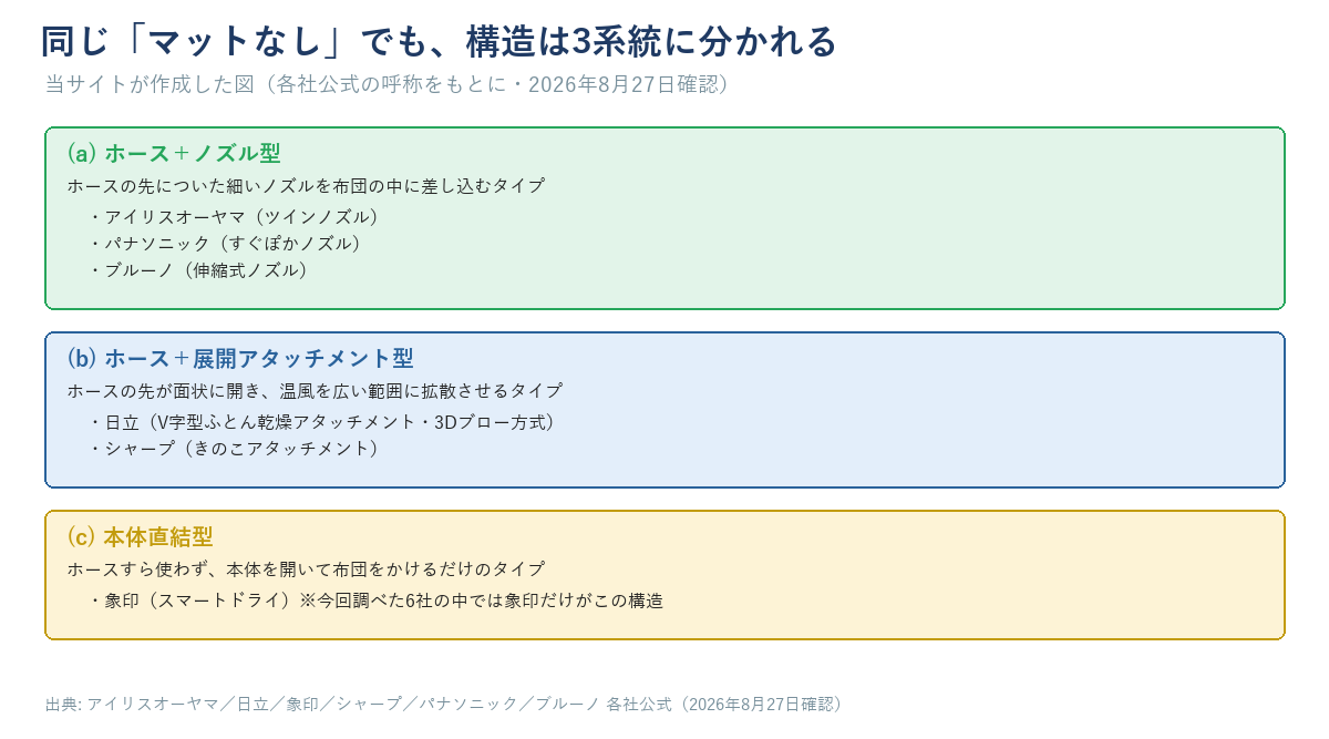 マット不要方式の3系統を示す構造模式図。(a)ホース+ノズル型はアイリスオーヤマ・パナソニック・ブルーノが該当、(b)ホース+展開アタッチメント型は日立・シャープが該当、(c)本体直結型は象印のみ該当