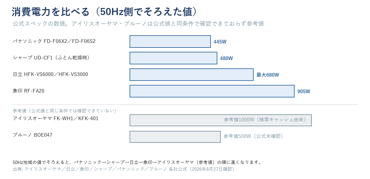 布団乾燥機の消費電力を比較した棒グラフ。パナソニック445W、シャープ480W、日立最大680W、象印905Wは公式値。アイリスオーヤマ1000W・ブルーノ500Wは公式値と同条件で確認できていない参考値として別枠・同縮尺で表示