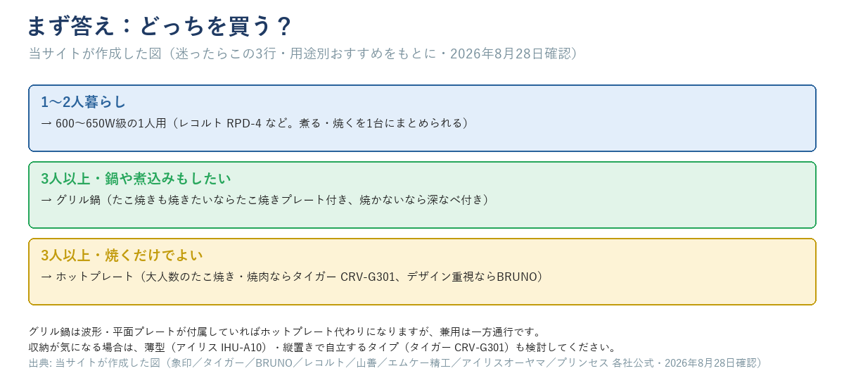ホットプレートとグリル鍋のどちらを買うかを決める分岐図。1〜2人暮らしなら600〜650W級の1人用(レコルトRPD-4など)、3人以上で鍋や煮込みもしたいならグリル鍋、3人以上で焼くだけでよいならホットプレートに分かれる