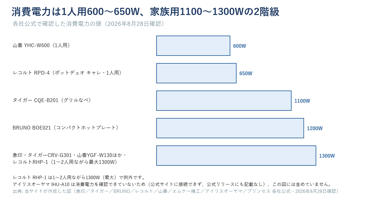消費電力の横棒グラフ。600W山善YHC-W600、650Wレコルトポットデュオキャレ、1100Wタイガーグリルなべ、1200WBRUNOコンパクトホットプレート、1300W象印・タイガーCRV-G301・山善YGF-W130ほか・レコルトRHP-1(1〜2人用ながら最大1300W)。アイリスIHU-A10は消費電力を確認できていないため掲載していない