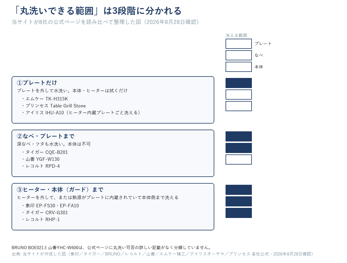 本体の丸洗いできる範囲を3段階で示す図解。凡例(プレート・なべ・本体)つき。①プレートだけ洗える機種はエムケーTK-H315K・プリンセス・アイリスIHU-A10、②なべ・プレートまで洗える機種はタイガーCQE-B201・山善YGF-W130・レコルトRPD-4、③ヒーター・本体まで洗える機種は象印EP-FS30/EP-FA10・タイガーCRV-G301・レコルトRHP-1