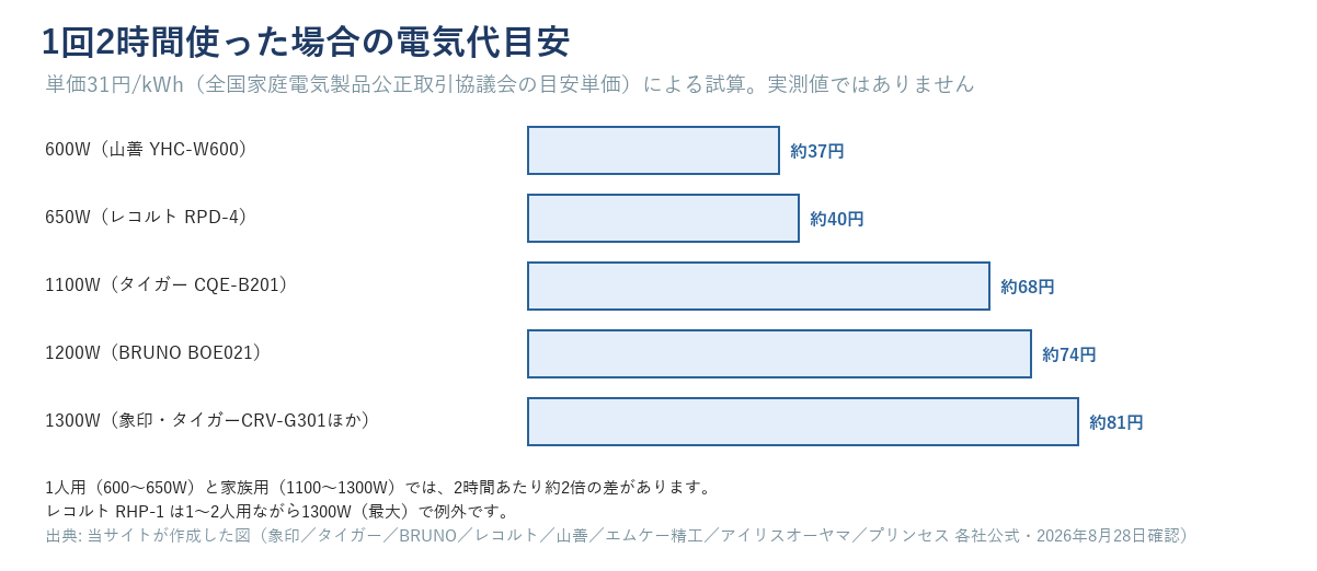 1回2時間使用時の電気代を消費電力ごとに横並びにした棒グラフ。600Wで約37円、650Wで約40円、1100Wで約68円、1200Wで約74円、1300Wで約81円