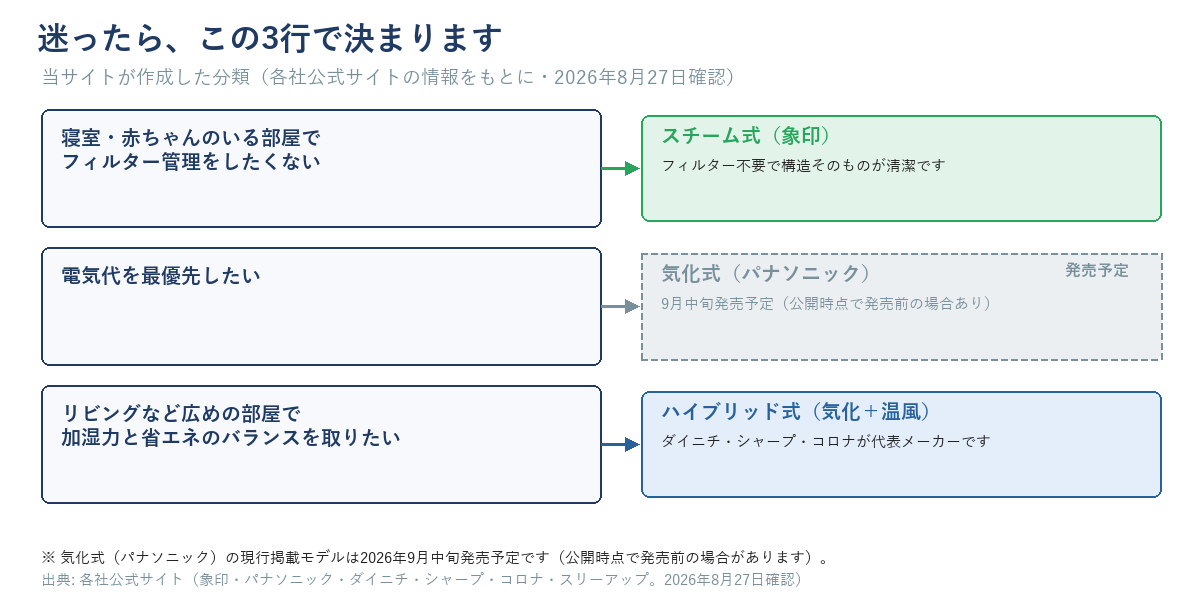 加湿器選びの分岐図。寝室でフィルター管理をしたくないならスチーム式(象印)、電気代を最優先したいなら気化式(パナソニック・9月中旬発売予定)、リビングで加湿力と省エネのバランスを取りたいならハイブリッド式(気化+温風・ダイニチ/シャープ/コロナ)に分かれることを示す