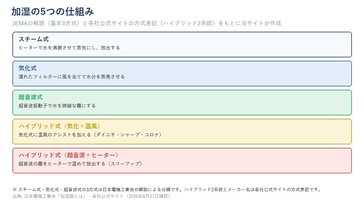加湿の5つの仕組みを示す図解。スチーム式・気化式・超音波式は日本電機工業会の解説、ハイブリッド式(気化+温風・気化+温風/超音波+ヒーター)は各社公式サイトの方式表記をもとに作成。スチーム式はヒーターで水を沸騰させ蒸気を放出、気化式は濡れたフィルターに風を当てて水分を蒸発、超音波式は超音波振動子で水を微細な霧にする、ハイブリッド式(気化+温風)は気化式に温風のアシストを加える、ハイブリッド式(超音波+ヒーター)は超音波の霧をヒーターで温めて放出する、という5パターンを示す