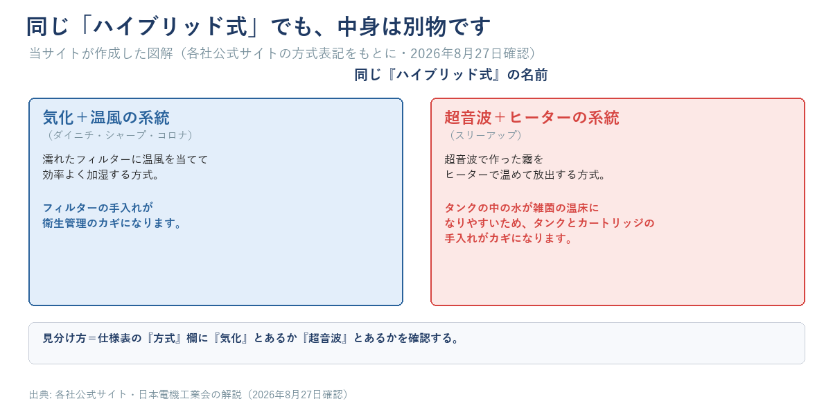 ハイブリッド式2系統の見分け方を示す左右対比図。左は気化+温風系統(ダイニチ・シャープ・コロナ)でフィルターの手入れが衛生管理のカギ、右は超音波+ヒーター系統(スリーアップ)でタンクとカートリッジの手入れがカギであることを示し、見分け方は仕様表の方式欄を確認することだと説明する