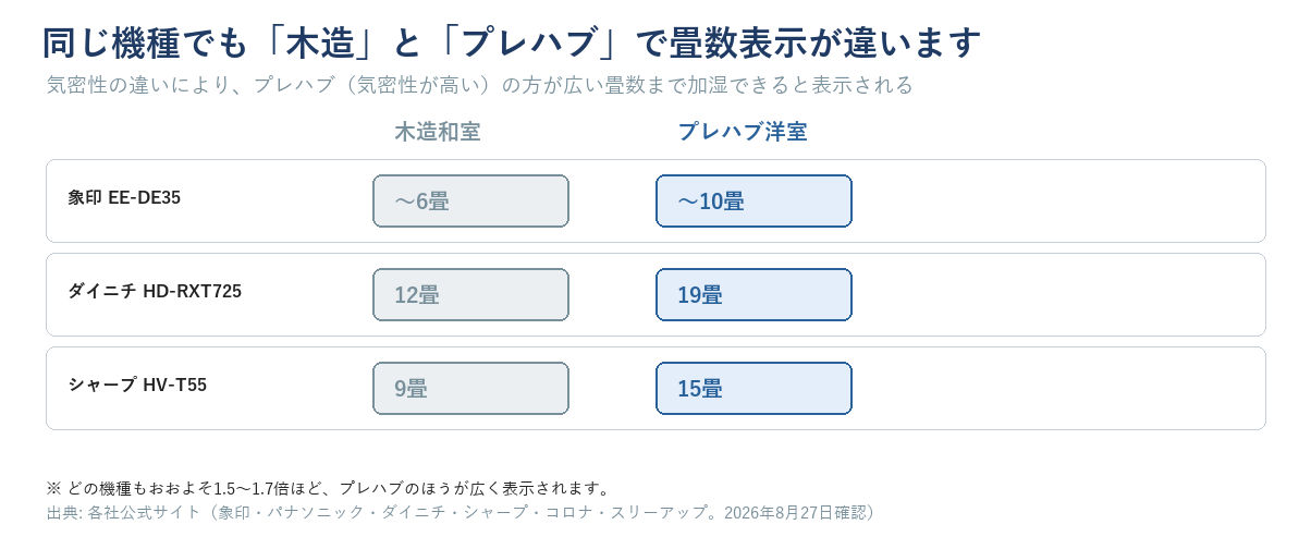 同じ機種でも木造和室とプレハブ洋室で適用畳数の表示が異なることを示す図解。象印EE-DE35は木造〜6畳/プレハブ〜10畳、ダイニチHD-RXT725は木造12畳/プレハブ19畳、シャープHV-T55は木造9畳/プレハブ15畳であることを示す
