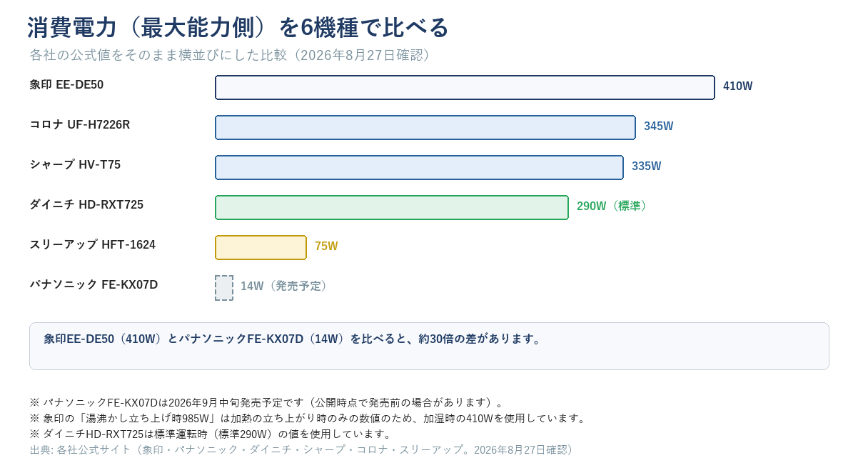 加湿器6機種の最大能力側の消費電力を横並びにした棒グラフ。象印EE-DE50が加湿時410W、コロナUF-H7226Rが345W、シャープHV-T75が335W、ダイニチHD-RXT725が標準290W、スリーアップHFT-1624が75W、パナソニックFE-KX07D(発売予定)が14Wであることを示す