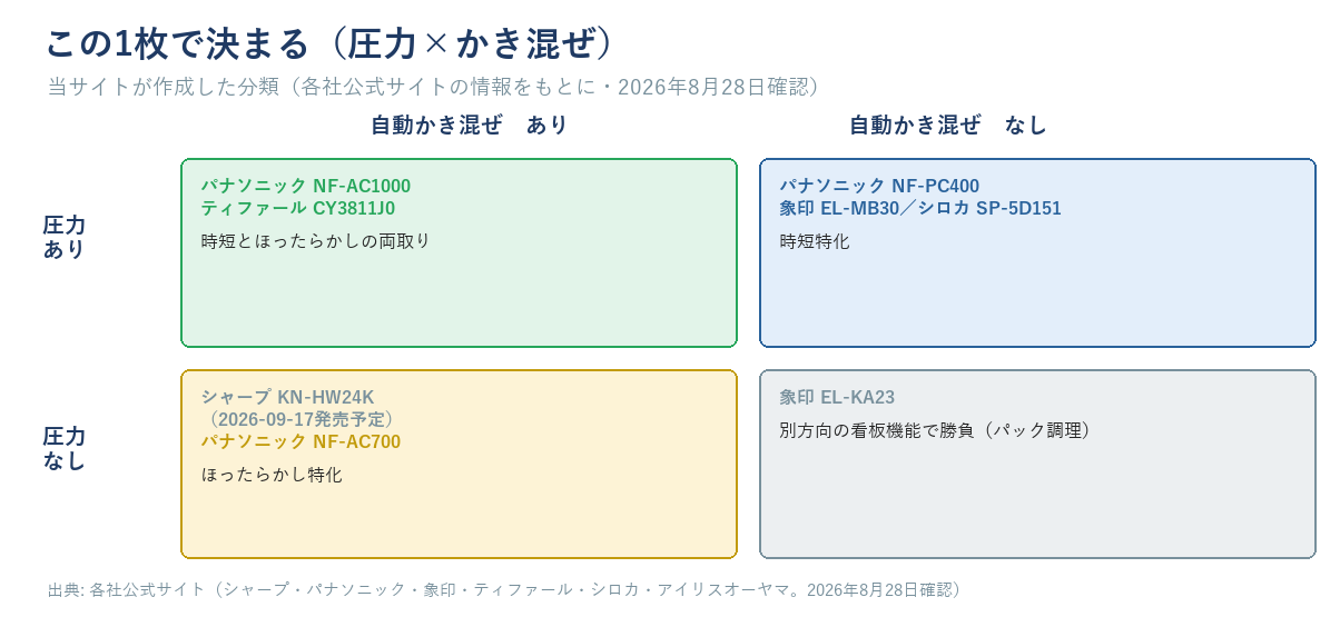 自動調理鍋・電気圧力鍋の2軸マトリクス図。圧力ありxかき混ぜありはパナソニックNF-AC1000とティファールCY3811J0、圧力ありxかき混ぜなしはパナソニックNF-PC400と象印EL-MB30とシロカSP-5D151、圧力なしxかき混ぜありはシャープKN-HW24K(2026年9月17日発売予定)とパナソニックNF-AC700、圧力なしxかき混ぜなしは象印EL-KA23であることを示す