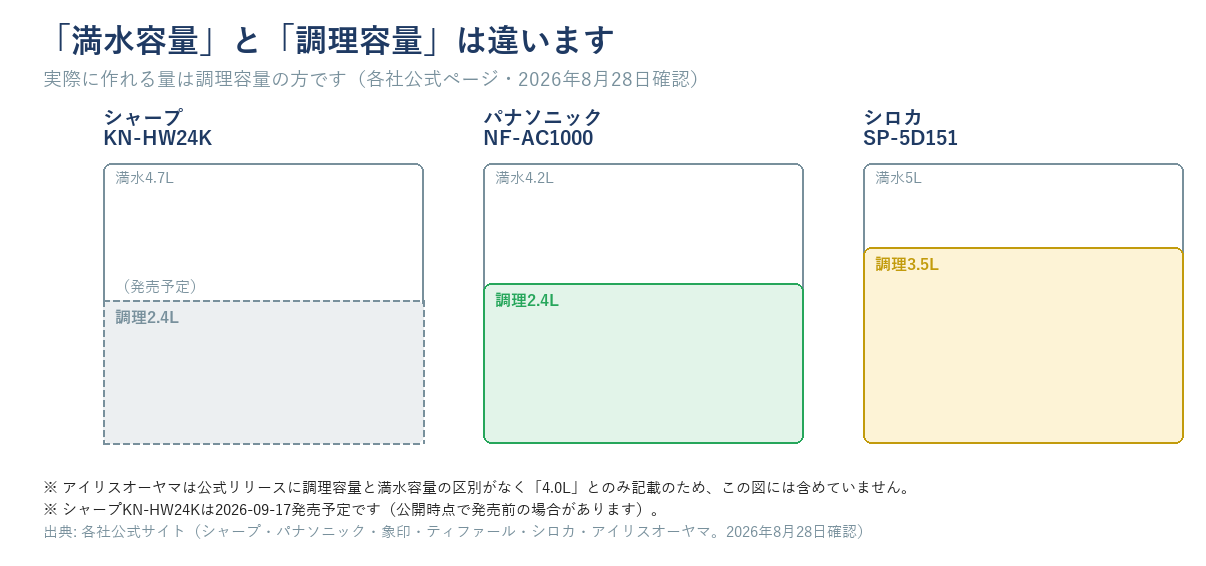 満水容量と調理容量の違いをコップに見立てて示す図解。シャープKN-HW24K(2026年9月17日発売予定)は満水4.7Lに対し調理2.4L、パナソニックNF-AC1000は満水4.2Lに対し調理2.4L、シロカSP-5D151は満水5Lに対し調理3.5Lであることを示す