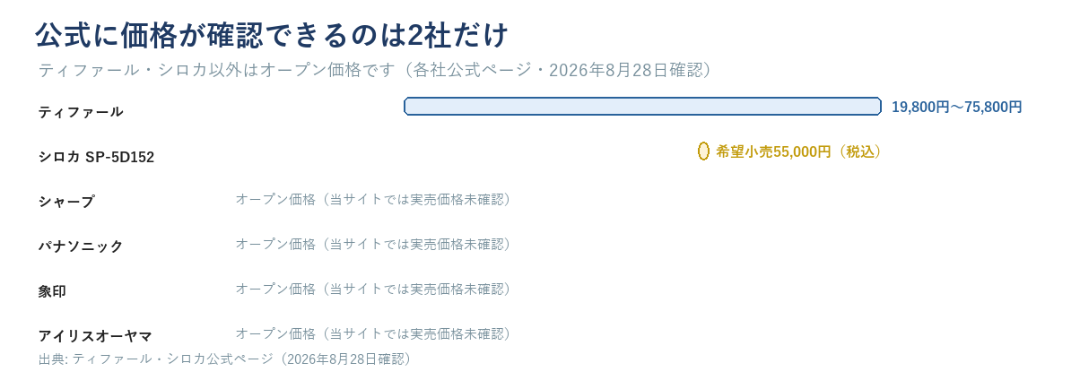 自動調理鍋・電気圧力鍋の価格帯を示す図。ティファールは公式価格19,800円から75,800円の範囲、シロカSP-5D152は希望小売55,000円(税込)、シャープ・パナソニック・象印・アイリスオーヤマはオープン価格のため当サイトでは実売価格未確認であることを示す