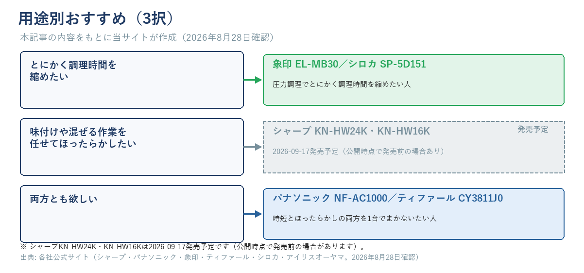自動調理鍋・電気圧力鍋の用途別おすすめを示す3分岐の図解。調理時間を縮めたいなら象印EL-MB30またはシロカSP-5D151、混ぜる作業を任せてほったらかしたいならシャープKN-HW24K・KN-HW16K(2026年9月17日発売予定)、両方欲しいならパナソニックNF-AC1000またはティファールCY3811J0という3つの結論を示す