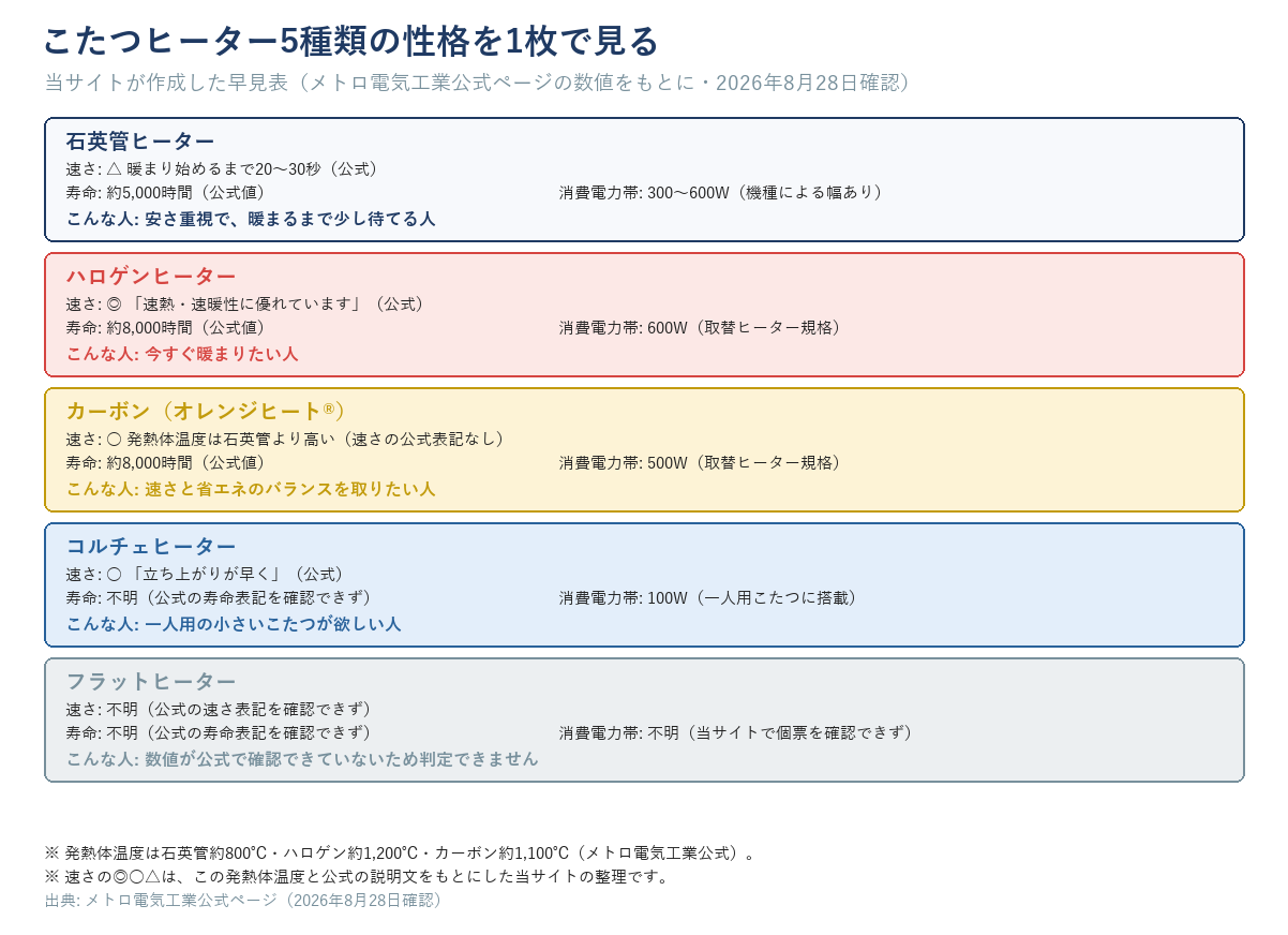 こたつヒーター5種類(石英管・ハロゲン・カーボン=オレンジヒート・コルチェ・フラット)の性格を、速さ・寿命・消費電力帯・向いている人の4項目で並べた早見表
