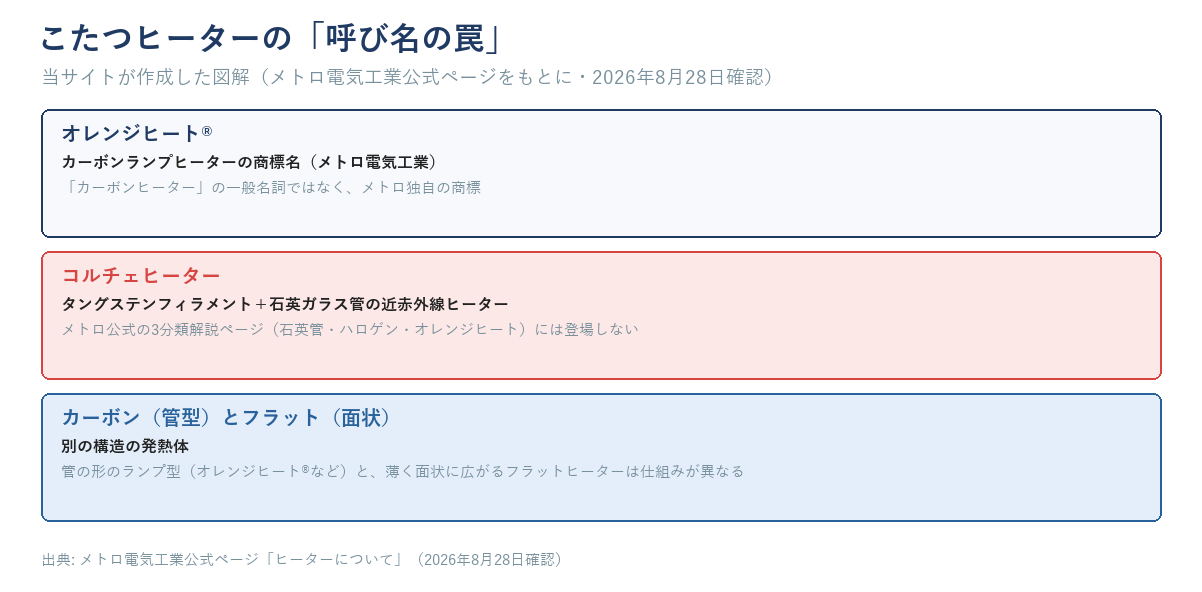 こたつヒーターの呼び名の対応関係を示す図解。オレンジヒートはカーボンランプヒーターの商標、コルチェヒーターはタングステン+石英管の近赤外線ヒーターでメトロ公式の3分類解説には登場しない、カーボン(管型)とフラット(面状)は別構造、という3点を示す