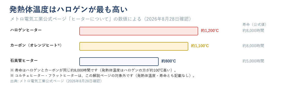 メトロ電気工業公式の発熱体温度を示す棒グラフ。ハロゲンが約1,200℃で最も高く、カーボン(オレンジヒート)が約1,100℃、石英管が約800℃。寿命はハロゲンとカーボンが同じ約8,000時間、石英管が約5,000時間であることを示す