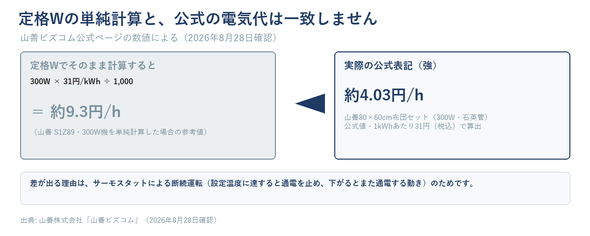 こたつの電気代のからくりを示す図解。定格Wでそのまま計算した金額(約9.3円/h)と、サーモスタットによる断続運転を経た実際の公式電気代(山善の例で強約4.03円/h)が異なることを示す