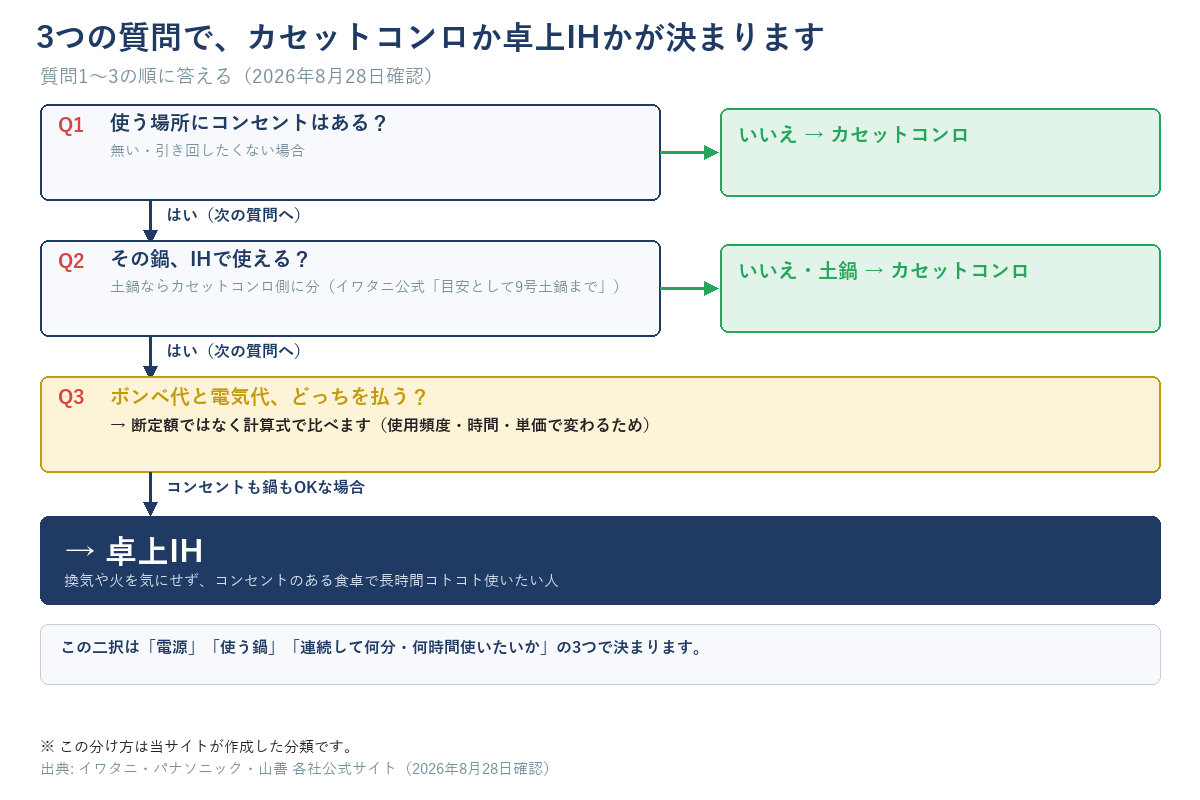 鍋の卓上コンロをカセットコンロと卓上IHのどちらにするか決める3問フローチャート。質問1使う場所にコンセントはあるか、質問2その鍋はIHで使えるか(土鍋ならカセットコンロ側に分)、それでも条件が合う場合はボンベ代と電気代を計算式で比べるという流れを示す図解