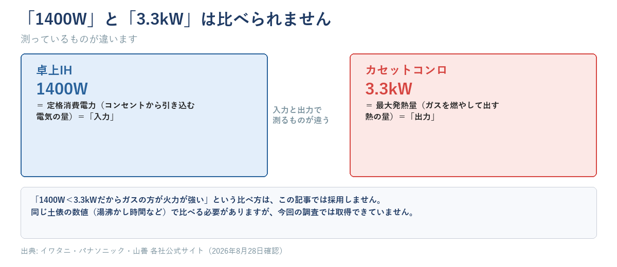 卓上IHの1400Wは電気の入力(定格消費電力)、カセットコンロの3.3kWはガスの出力(最大発熱量)であり、入力と出力で測っているものが異なるため直接比較できないことを左右に並べて示す図解