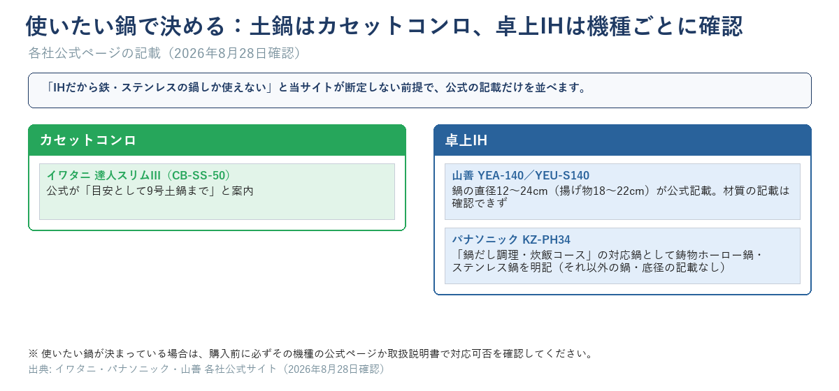 卓上IHとカセットコンロで使いたい鍋を確認するチェック図。土鍋を使いたいならイワタニの達人スリムIIIが目安として9号土鍋までと案内していること、卓上IH側は機種ごとに対応する鍋の直径と材質を公式ページで個別に確認する必要があることを示す