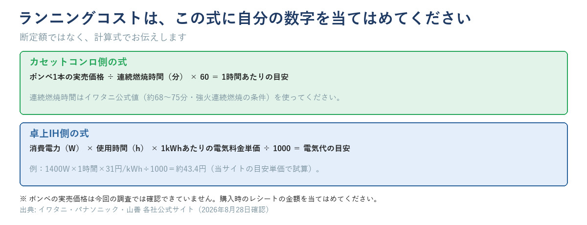 カセットコンロと卓上IHのランニングコストを計算する式の図解。カセットコンロはボンベ1本の実売価格を連続燃焼時間で割って1時間あたりの目安を出す式、卓上IHは消費電力Wに使用時間と1kWhあたりの電気料金単価をかけて1000で割る式を示す