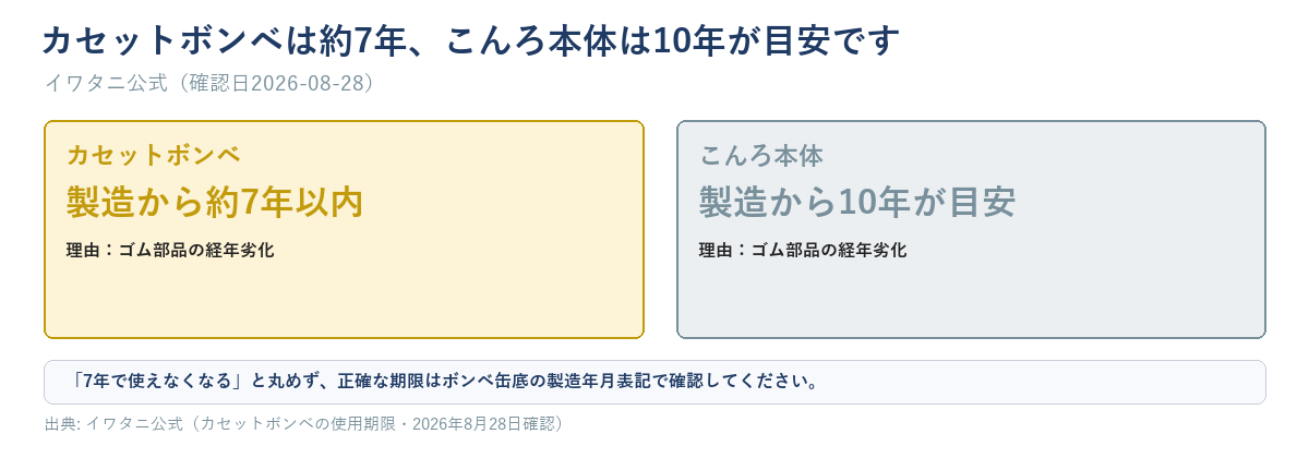カセットボンベの使用期限の目安を示す図解。ボンベは製造から約7年以内、こんろ本体は製造から10年が目安であることを示す