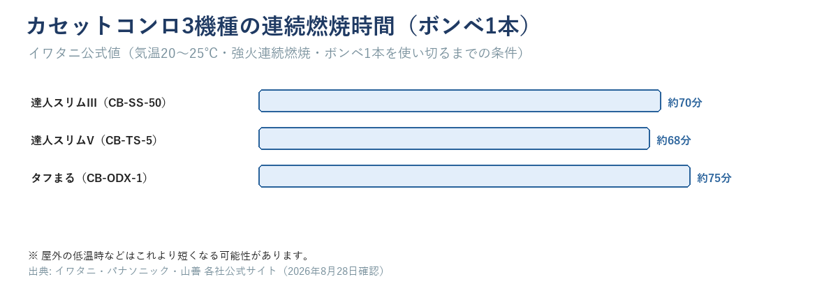 イワタニ3機種の連続燃焼時間を比較する帯グラフ。達人スリムIII約70分、達人スリムV約68分、タフまる約75分。気温20〜25度、強火連続燃焼、ボンベ1本使い切るまでの公式値という測定条件の注記つき