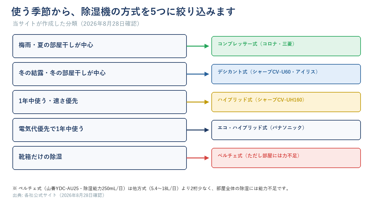 除湿機の方式を選ぶ分岐チャート。梅雨・夏の部屋干しが中心ならコンプレッサー式（コロナ・三菱）、冬の結露・冬の部屋干しが中心ならデシカント式（シャープCV-U60・アイリス）、1年中使う・速さ優先ならハイブリッド式（シャープCV-UH160）、電気代優先で1年中使うならエコ・ハイブリッド式（パナソニック）、靴箱だけの除湿ならペルチェ式（ただし部屋には力不足）という5つの分岐を示す図
