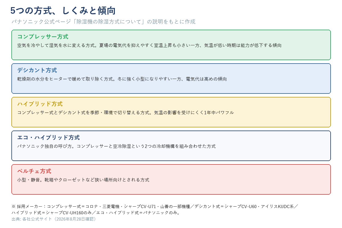 除湿機の5つの方式（コンプレッサー式・デシカント式・ハイブリッド式・エコ・ハイブリッド式・ペルチェ式）のしくみを図解した画像。それぞれの冷却・除湿の仕組みと主な採用メーカーを示す