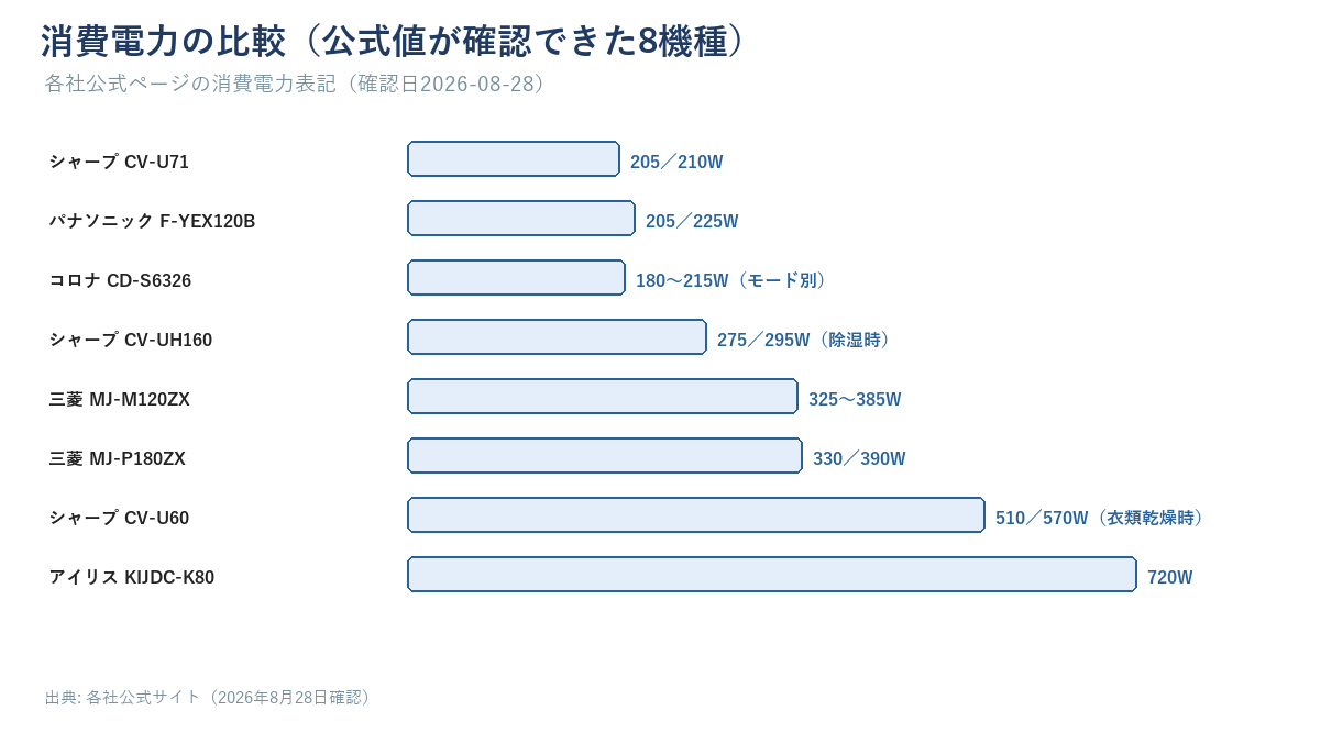 消費電力の横並び棒グラフ。シャープCV-U71 205／210W、パナF-YEX120B 205／225W、コロナCD-S6326 180〜215W（モード別）、シャープCV-UH160 275／295W（除湿時）、三菱MJ-M120ZX 325〜385W、三菱MJ-P180ZX 330／390W、シャープCV-U60 510／570W（衣類乾燥時）、アイリスKIJDC-K80 720Wの順に並べたグラフ。W数が公式で確認できた機種のみを掲載