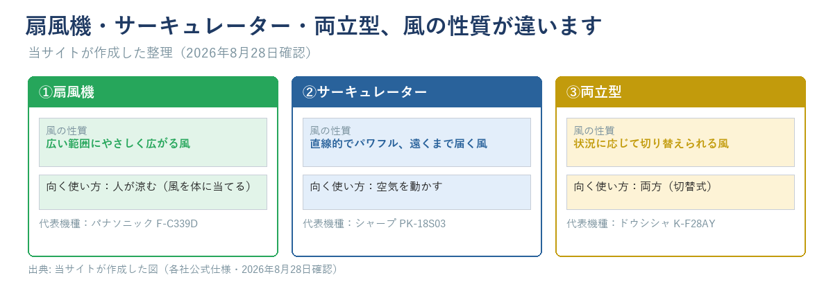 扇風機・サーキュレーター・両立型の風の性質・向く使い方・代表機種を並べた図