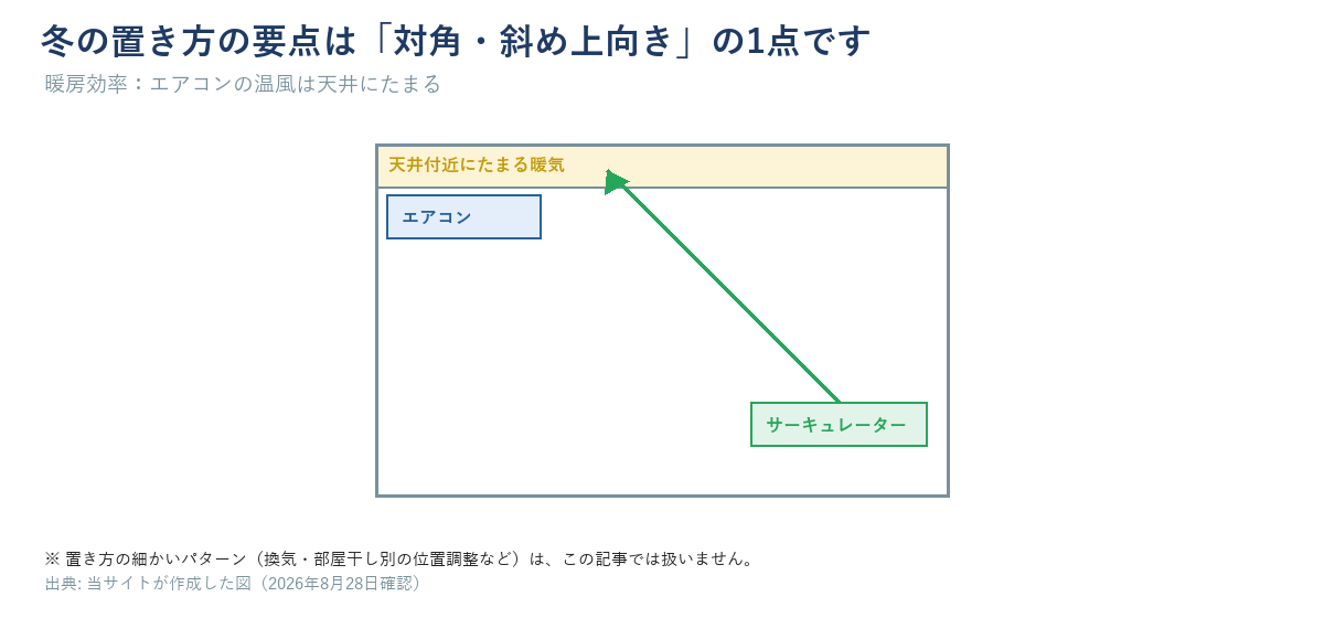 エアコンの対角に置いたサーキュレーターが、天井付近にたまる暖気に向けて斜め上に風を送る様子を示した図解