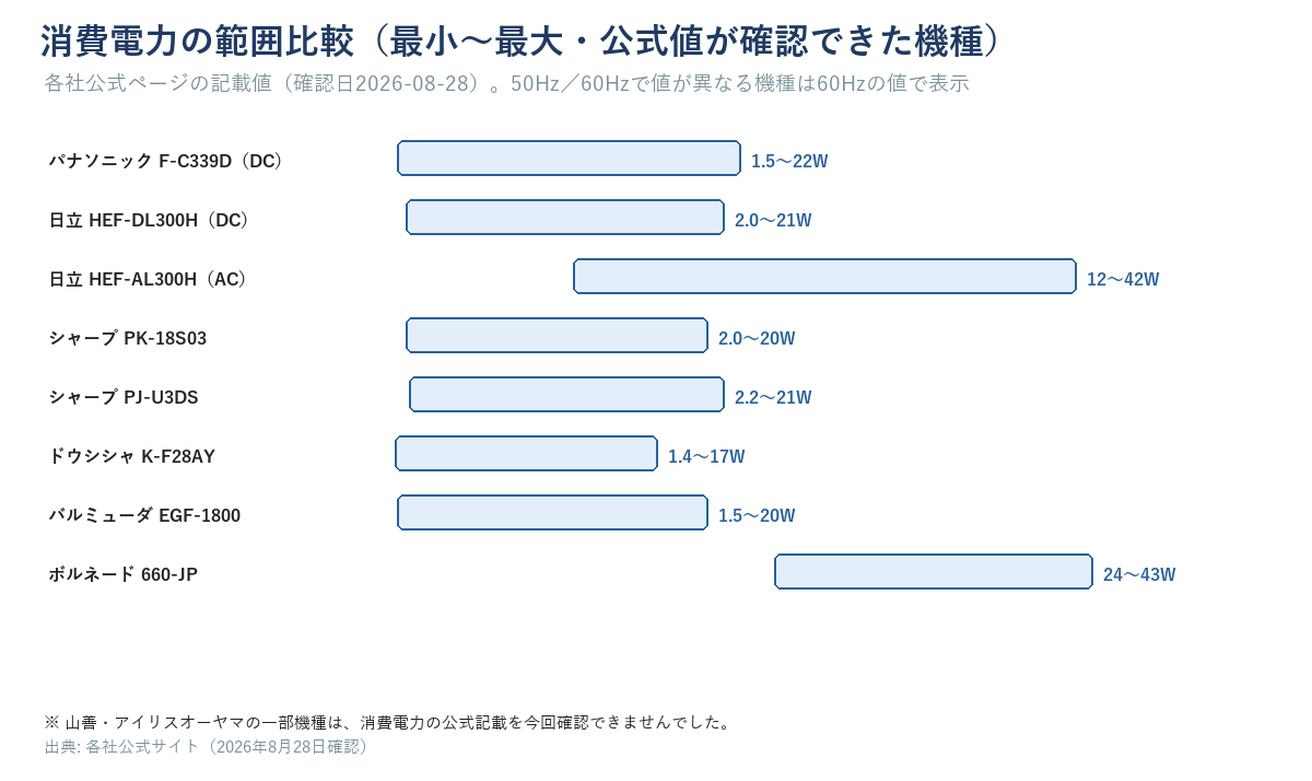 各社の主要機種について、消費電力の最小値から最大値までの範囲を横棒グラフで示した図解