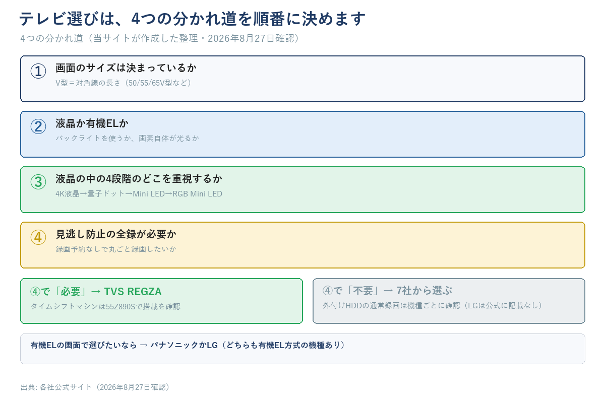 テレビ選びの4つの分かれ道を示した図。①画面のサイズは決まっているか②液晶か有機ELか③液晶の中の4段階のどこを重視するか④見逃し防止の全録が必要か。④で必要ならTVS REGZAへ、不要なら7社から選ぶ(外付けHDDの通常録画は機種ごとに確認、LGは公式に記載なし)