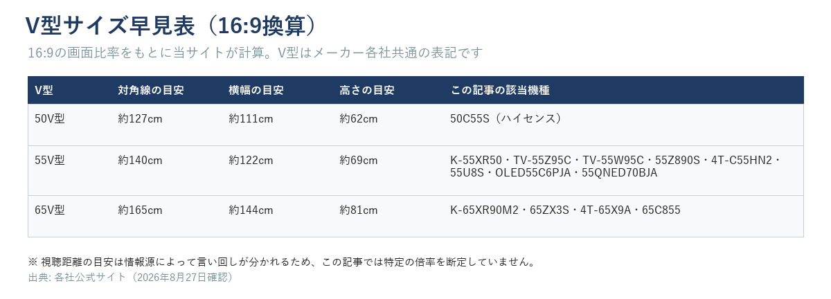 V型サイズ早見表。50V型は対角線約127cm・横幅約111cm・高さ約62cm、55V型は対角線約140cm・横幅約122cm・高さ約69cm、65V型は対角線約165cm・横幅約144cm・高さ約81cmを示す図