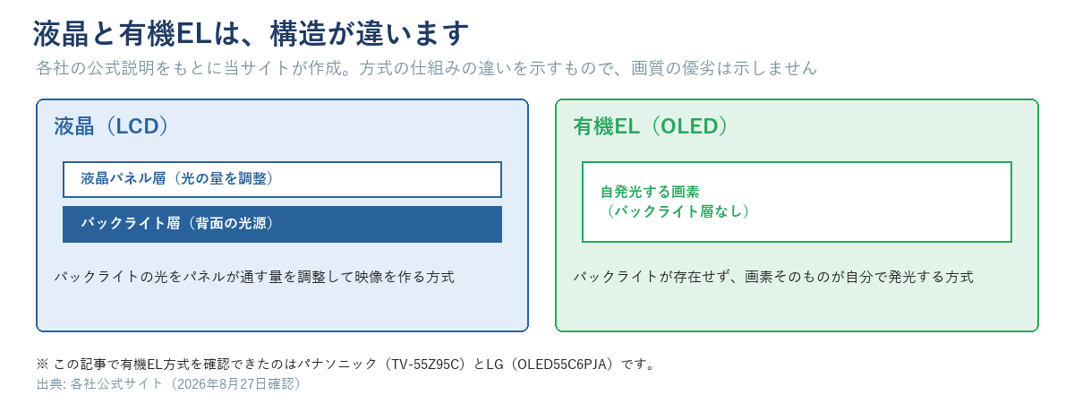 液晶と有機ELの構造比較図。液晶はバックライト層の上に液晶パネル層が乗り、光の量を調整して映像を作る構造。有機ELは画素そのものが発光し、バックライトを持たない構造