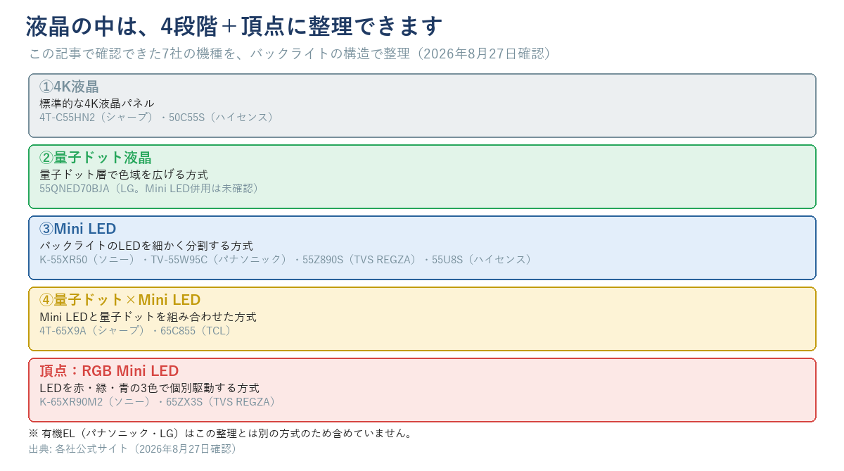 液晶テレビの4段階+頂点の図。①4K液晶(4T-C55HN2、50C55S)②量子ドット液晶(55QNED70BJA、Mini LED併用は未確認)③Mini LED(K-55XR50、TV-55W95C、55Z890S、55U8S)④量子ドット×Mini LED(4T-65X9A、65C855)、頂点はRGB Mini LED(K-65XR90M2、65ZX3S)という4段階+頂点の整理