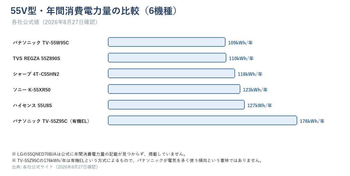 55V型6機種の年間消費電力量の横棒グラフ。TV-55W95Cが109kWh、55Z890Sが110kWh、4T-C55HN2が118kWh、K-55XR50が123kWh、55U8Sが127kWh、TV-55Z95Cが176kWh(有機EL)。55QNED70BJA(LG)は公式に記載なしのため掲載していない