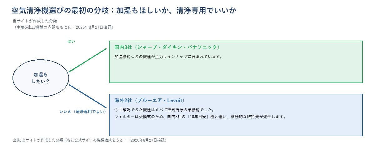 空気清浄機を選ぶときの最初の分岐図。加湿もしたいなら国内3社（シャープ・ダイキン・パナソニック）、清浄専用でよいなら海外2社（ブルーエア・Levoit）に分かれることを示す図解