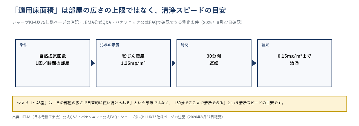 適用床面積のしくみ図。自然換気回数1回/時間の部屋で、粉じん濃度1.25mg/m3を30分間の運転で0.15mg/m3まで清浄できる広さを示すという条件を図解
