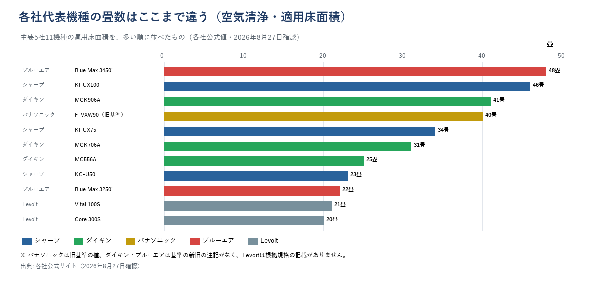 主要5社11機種の適用床面積（空気清浄）を多い順に比較した横棒グラフ。ブルーエアBlue Max 3450iの48畳からLevoit Core 300Sの20畳まで並べている